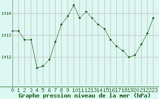 Courbe de la pression atmosphrique pour Salon-de-Provence (13)