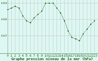 Courbe de la pression atmosphrique pour Dax (40)