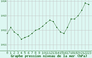 Courbe de la pression atmosphrique pour Romorantin (41)