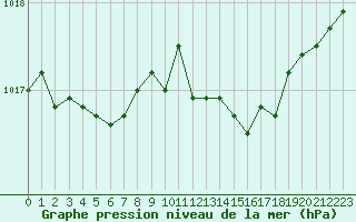 Courbe de la pression atmosphrique pour Luc-sur-Orbieu (11)