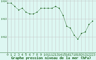 Courbe de la pression atmosphrique pour Lhospitalet (46)