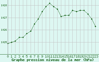 Courbe de la pression atmosphrique pour Sain-Bel (69)