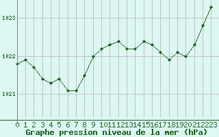 Courbe de la pression atmosphrique pour Saint-Brieuc (22)