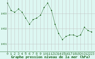 Courbe de la pression atmosphrique pour Agde (34)