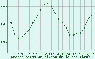 Courbe de la pression atmosphrique pour Perpignan (66)