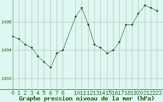 Courbe de la pression atmosphrique pour Lans-en-Vercors (38)