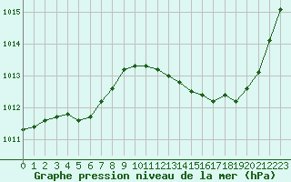 Courbe de la pression atmosphrique pour Jan (Esp)