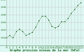 Courbe de la pression atmosphrique pour Hyres (83)