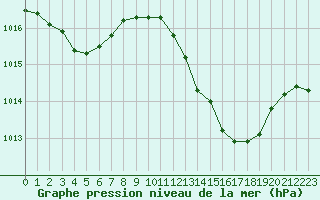 Courbe de la pression atmosphrique pour Bergerac (24)