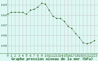 Courbe de la pression atmosphrique pour Saint-Philbert-sur-Risle (27)