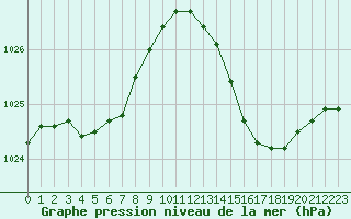 Courbe de la pression atmosphrique pour Ste (34)