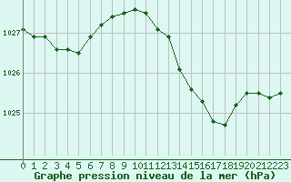 Courbe de la pression atmosphrique pour Avord (18)