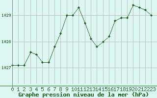 Courbe de la pression atmosphrique pour Salon-de-Provence (13)