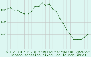 Courbe de la pression atmosphrique pour Mouilleron-le-Captif (85)