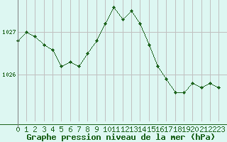 Courbe de la pression atmosphrique pour Pointe de Socoa (64)