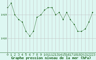 Courbe de la pression atmosphrique pour Dunkerque (59)