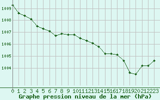 Courbe de la pression atmosphrique pour Saint-Michel-Mont-Mercure (85)