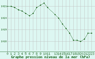 Courbe de la pression atmosphrique pour Variscourt (02)
