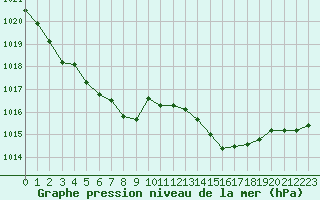 Courbe de la pression atmosphrique pour Toulon (83)