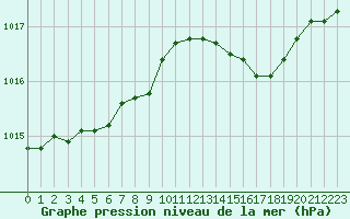 Courbe de la pression atmosphrique pour Bridel (Lu)