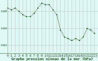 Courbe de la pression atmosphrique pour Hyres (83)