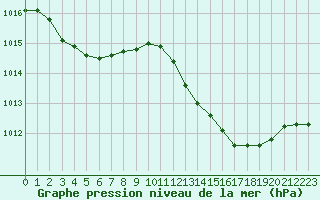 Courbe de la pression atmosphrique pour Crest (26)