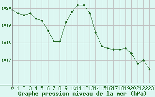 Courbe de la pression atmosphrique pour Leucate (11)