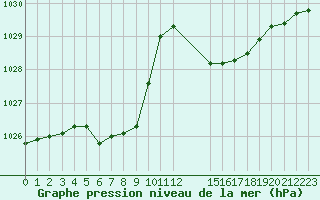 Courbe de la pression atmosphrique pour Avila - La Colilla (Esp)