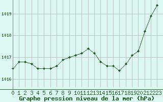 Courbe de la pression atmosphrique pour Roissy (95)