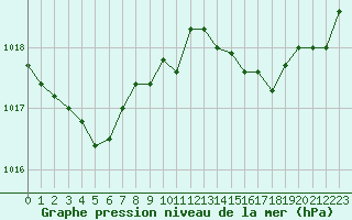 Courbe de la pression atmosphrique pour Biscarrosse (40)