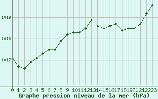 Courbe de la pression atmosphrique pour Dinard (35)