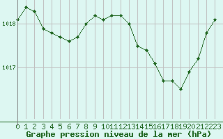 Courbe de la pression atmosphrique pour Gurande (44)