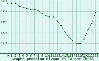 Courbe de la pression atmosphrique pour Evreux (27)