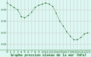 Courbe de la pression atmosphrique pour Biscarrosse (40)