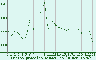 Courbe de la pression atmosphrique pour Grandfresnoy (60)