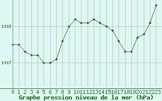 Courbe de la pression atmosphrique pour Bridel (Lu)