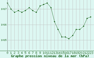 Courbe de la pression atmosphrique pour Le Luc - Cannet des Maures (83)