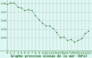 Courbe de la pression atmosphrique pour Selonnet (04)