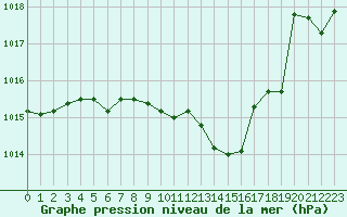 Courbe de la pression atmosphrique pour Selonnet (04)