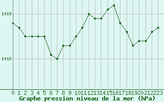 Courbe de la pression atmosphrique pour Ouessant (29)