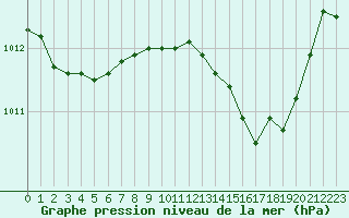 Courbe de la pression atmosphrique pour Marignane (13)