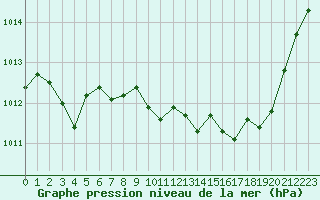 Courbe de la pression atmosphrique pour Cap Bar (66)