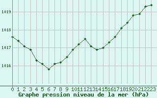 Courbe de la pression atmosphrique pour Gruissan (11)