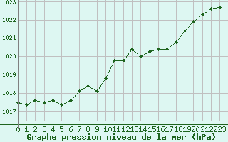 Courbe de la pression atmosphrique pour Lille (59)