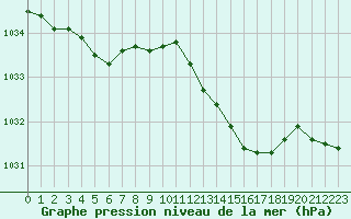 Courbe de la pression atmosphrique pour Bellefontaine (88)