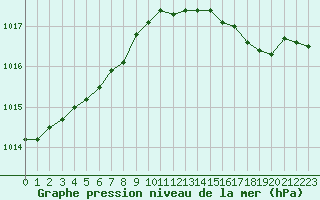 Courbe de la pression atmosphrique pour Le Bourget (93)