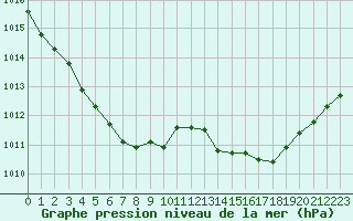 Courbe de la pression atmosphrique pour Pontoise - Cormeilles (95)