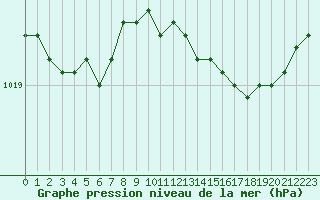 Courbe de la pression atmosphrique pour Cherbourg (50)
