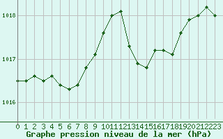 Courbe de la pression atmosphrique pour Pordic (22)