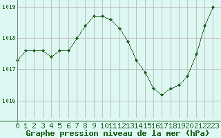 Courbe de la pression atmosphrique pour La Beaume (05)